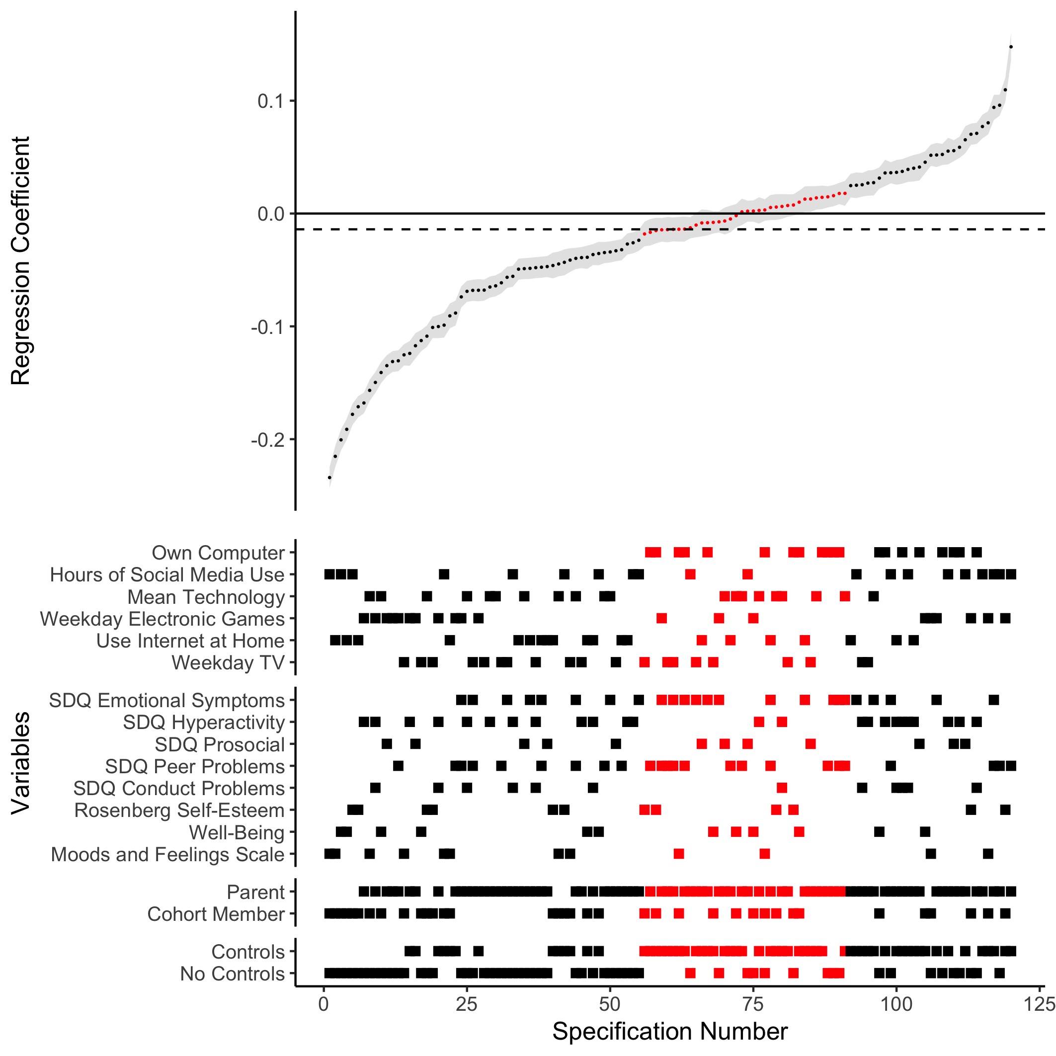 Specification Curve Analysis of MCS examining net effects across prespecified well-being subscales. The red squares indicate specifications that were non-significant, while the black squares represent specifications that were significant. The error bars represent the Standard Error. The dotted line indicates the median regression coefficient present in the SCA and is included to ease interpretation of the analysis.