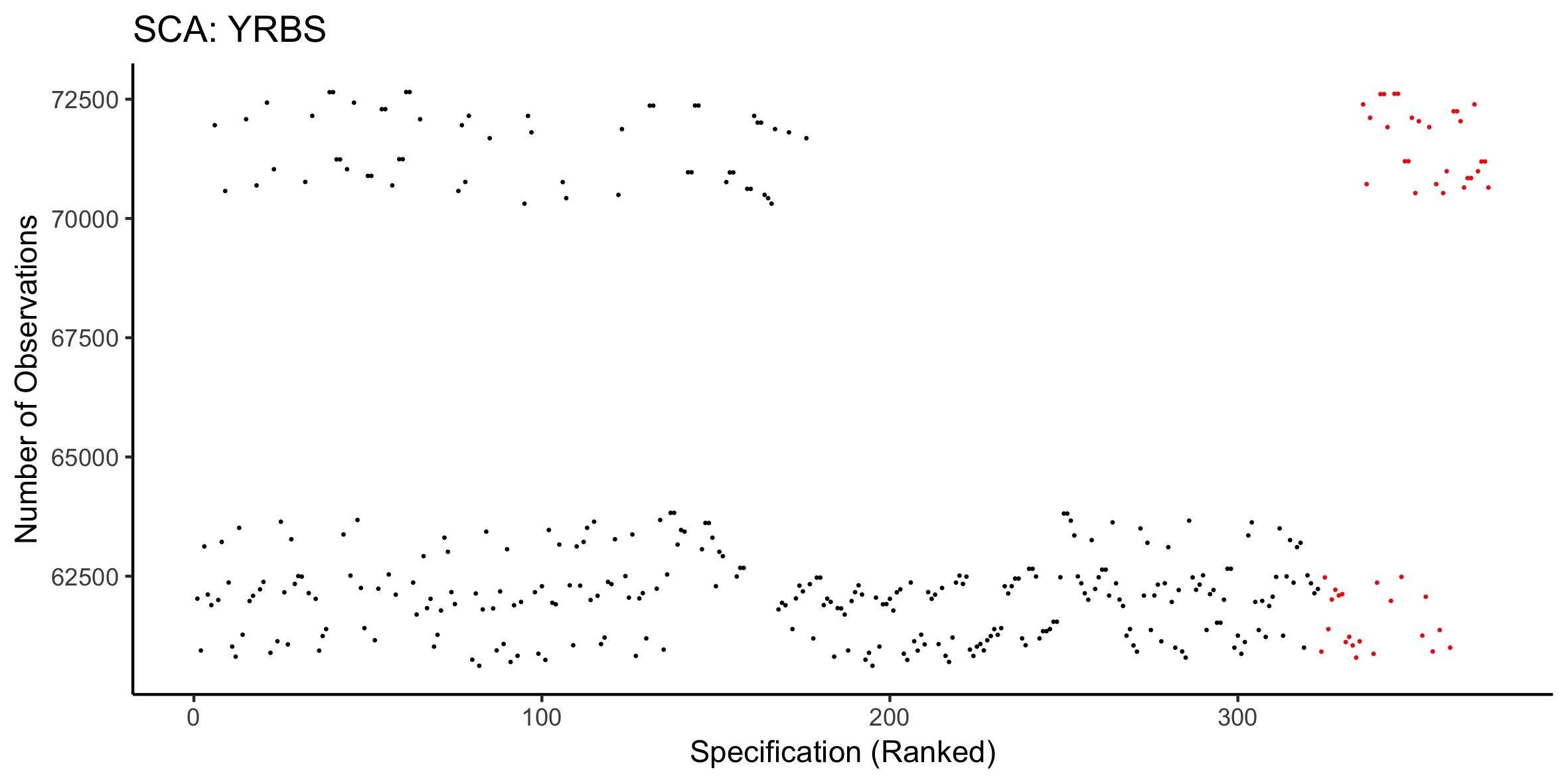 Number of observations (participants) for each specification analysed in the YRBS SCA. Red dots indicate when the specification was non-significant, while black dots show significant specifications.