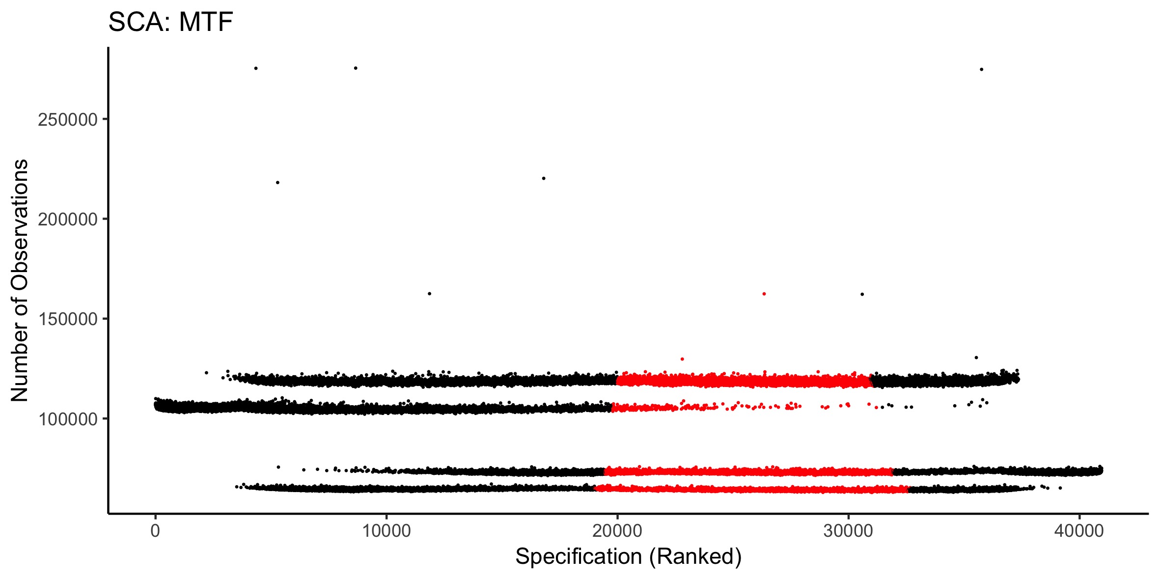 Number of observations (participants) for each specification analysed in the MTF SCA. Red dots indicate when the specification was non-significant, while black dots show significant specifications.