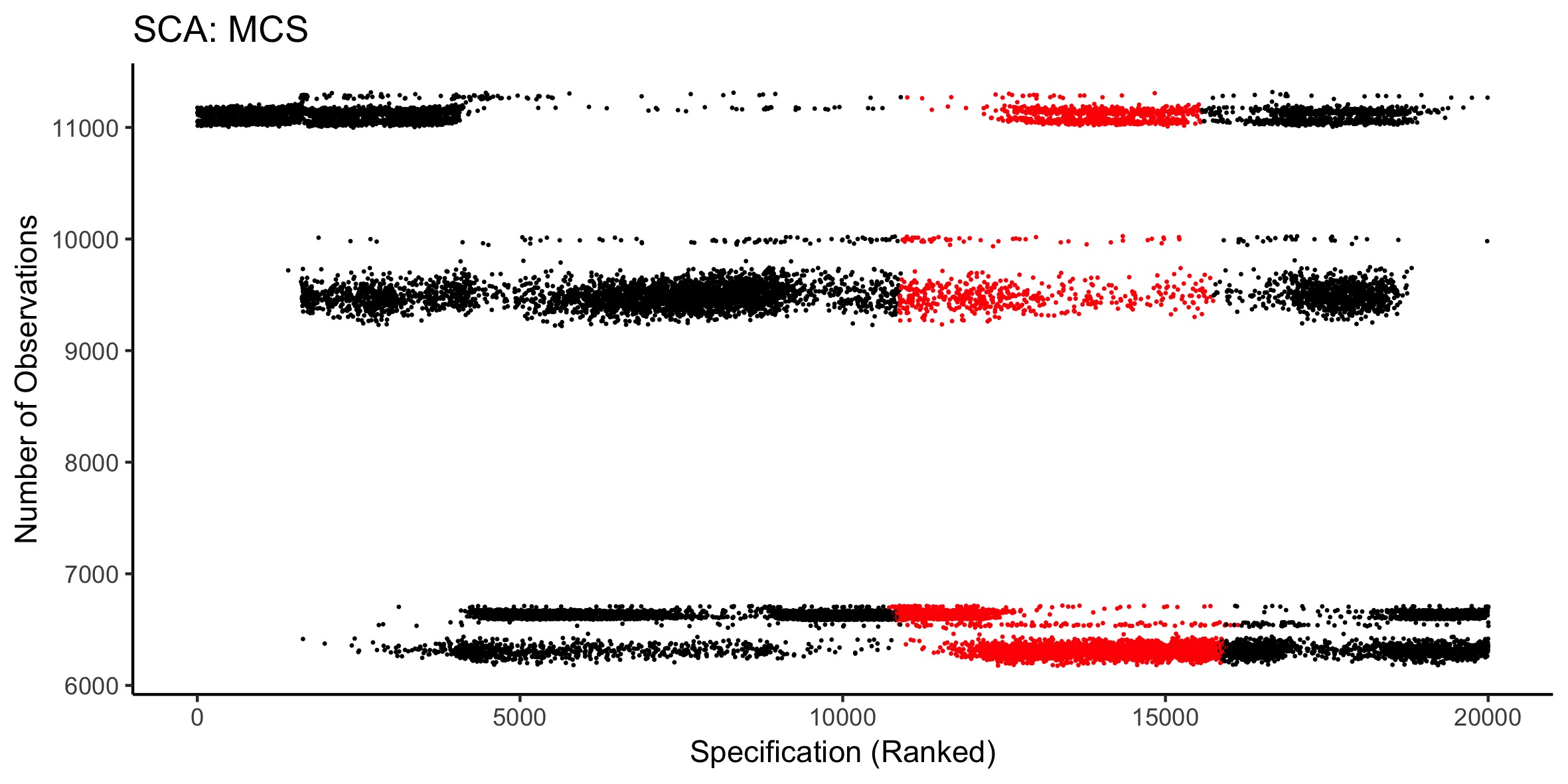 Number of observations (participants) for each specification analysed in the MCS SCA. Red dots indicate when the specification was non-significant, while black dots show significant specifications.