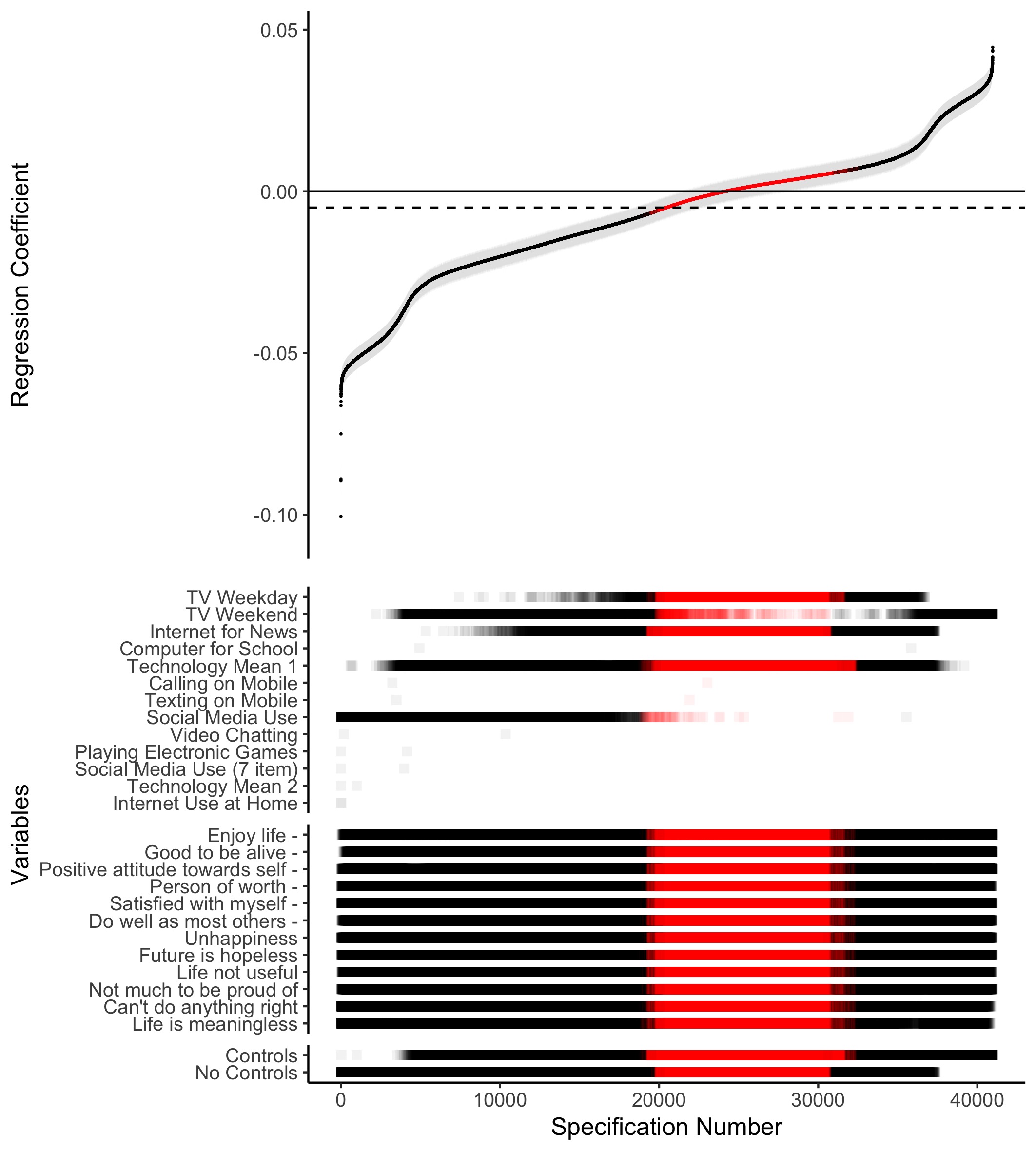 Specification Curve Analysis of MTF, also including the few specifications that included technology use items that were only asked in conjunction with a one-item happiness question. This subset of questions was excluded from the analyses in the main text to simplify the graphical representations and enhance comprehensibility. The red areas indicate specifications that were non-significant, while the black areas represent specifications that were significant. The error bars show the Standard Error. The dotted line indicates the median Regression Coefficient present in the SCA, and is included to ease interpretation of the analysis.