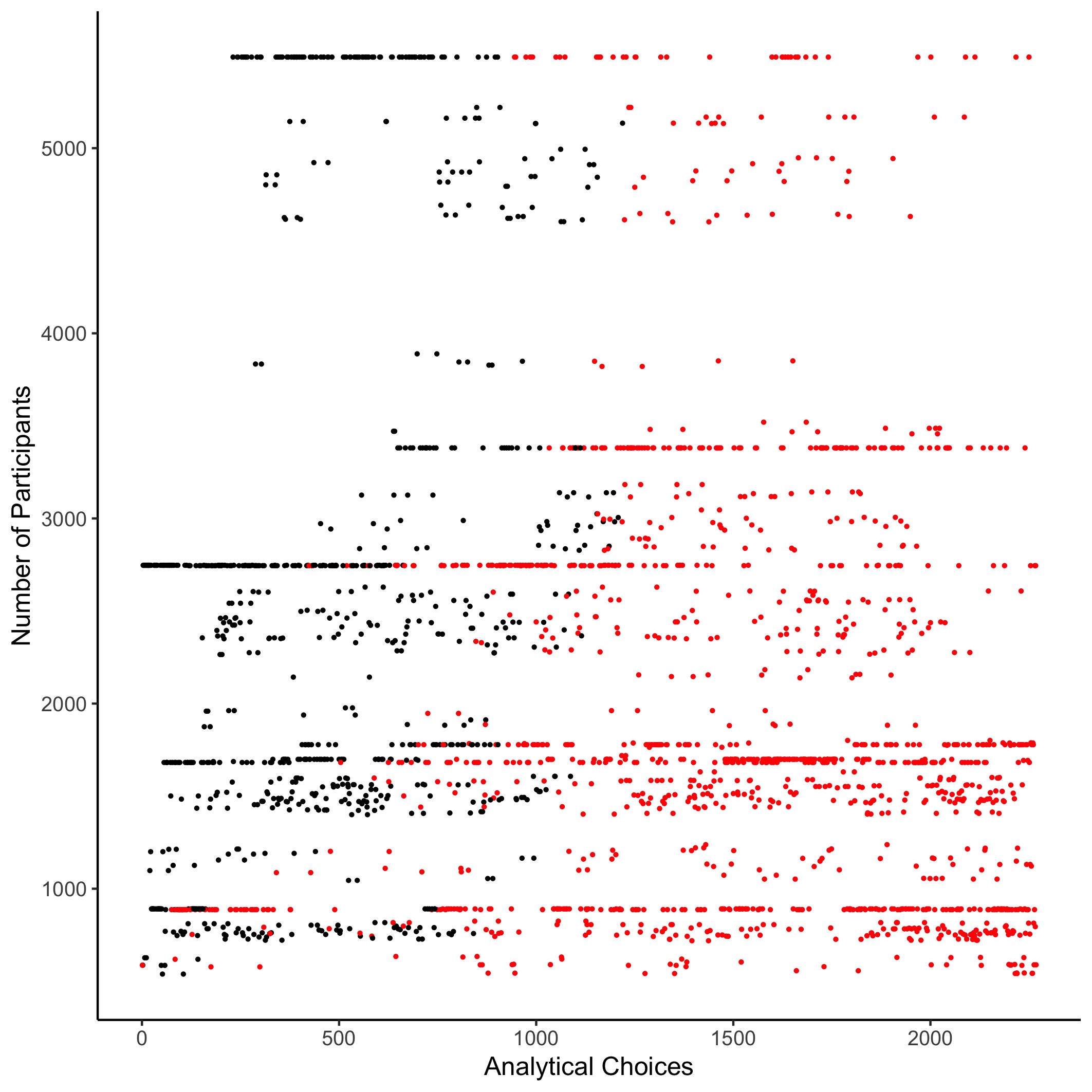Number of observations (participants) for each specification analysed in the Random Intercept Cross Lagged Panel Model. This graph shows the between-person correlation. Red dots indicate when the specification was non-significant, while black dots show significant specifications.