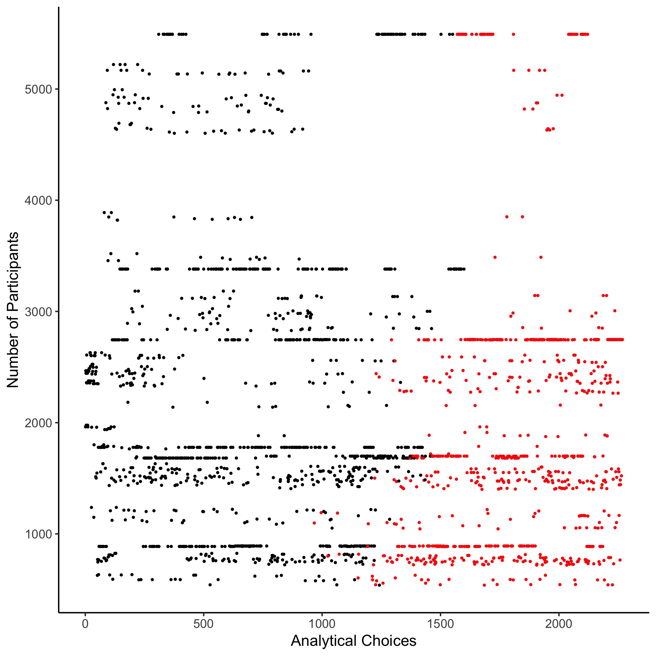Number of observations (participants) for each specification analysed in the Random Intercept Cross Lagged Panel Model. This graph shows the within-person effect of social media use predicting well-being. Red dots indicate when the specification was non-significant, while black dots show significant specifications.