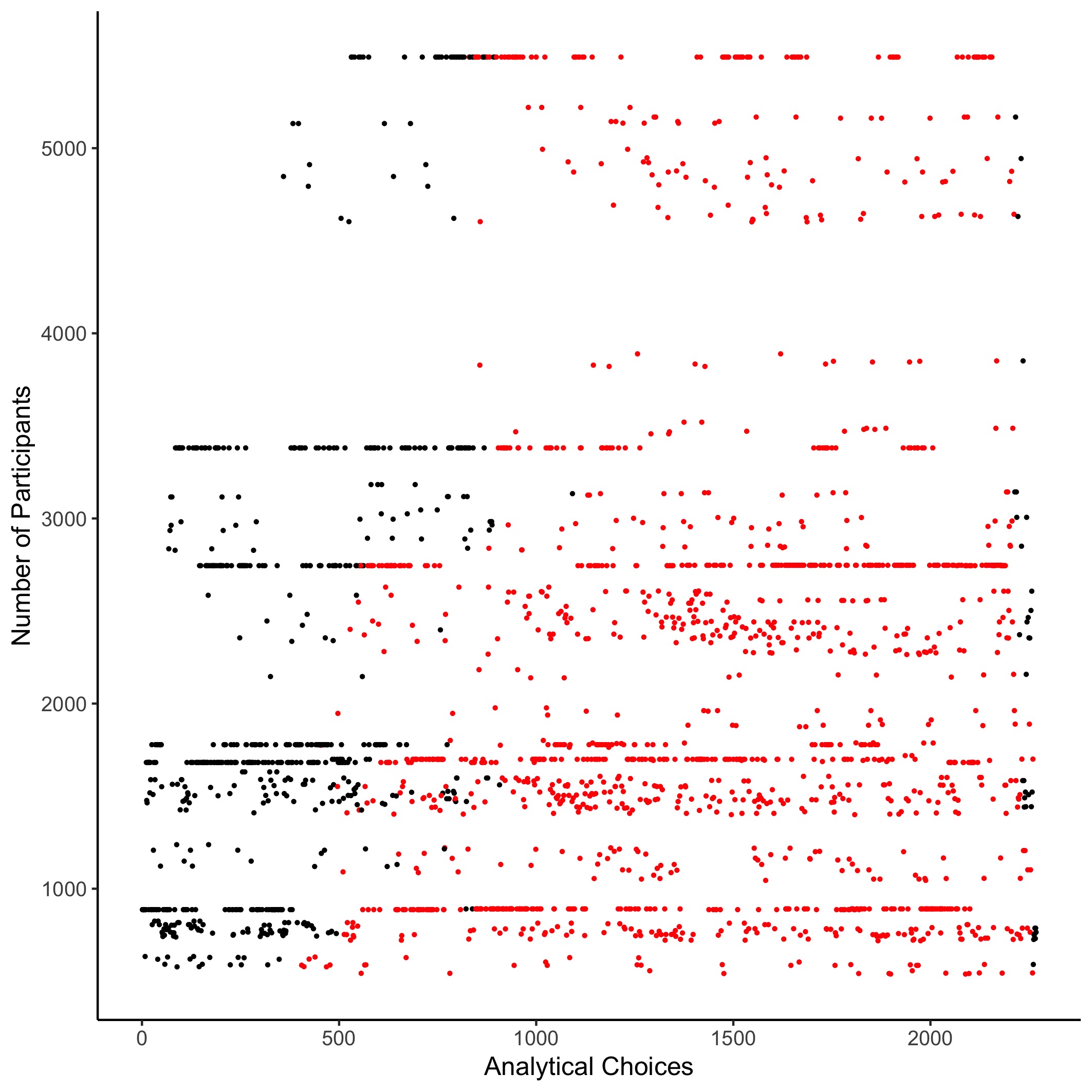 Number of observations (participants) for each specification analysed in the Random Intercept Cross Lagged Panel Model. This graph shows the within-person effect of well-being predicting social media use. Red dots indicate when the specification was non-significant, while black dots show significant specifications.