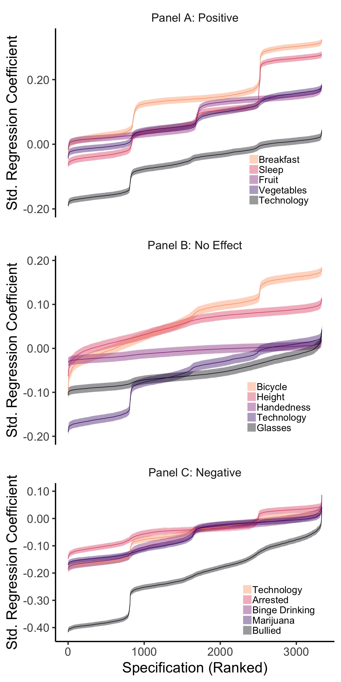 MCS Comparison Specification Curves, split into three panels to compare the effect of technology use on wellbeing to other hypothesised positive (Panel A), neutral (Panel B) and negative factors (Panel C). The figure shows the results of 15 SCAs: illustrating the range of possible regression coefficients found when examining the association between well-being and other variables. The error bars represent the corresponding Standard Error.