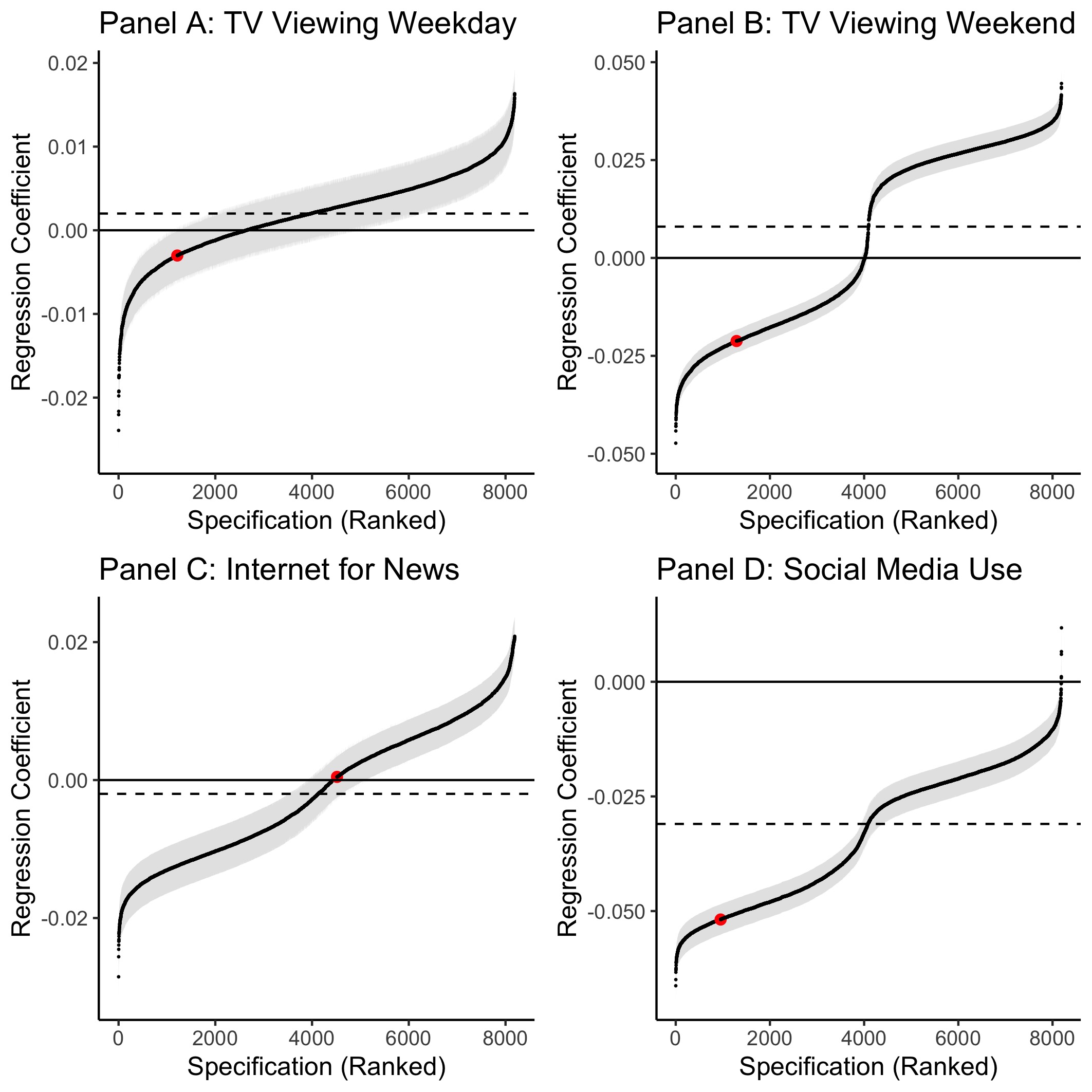 Each panel of this figure illustrates the range of possible results found using a SCA regressing a specific technology use variable onto well-being in the MTF dataset: Panel A examines TV viewing on a weekday, Panel B examines TV viewing on a weekend, Panel C examines using the internet to get news and Panel D examines social media use. The error bars represent the standard error and the dotted line shows the median standardised regression coefficient. I highlight in red the specifications chosen by Twenge and colleagues (2017) for their analysis of the MTF dataset. The researchers used a novel combination of measures from both well-being and self-esteem scales to create a well-being scale in their study, see also Figure 2.1. They correlated this measure with technology use measures (TV viewing, using the internet for news and social media use) and included either no controls or range of controls variables. We only show Twenge et al.’s results with no controls in this visualisation due to their chosen controls being difficult to reproduce computationally. We note that our results from implementing Twenge and colleague’s specification for TV viewing are not consonant with those reported in Twenge et al. (2017). For TV viewing on a weekday the specifications chosen in Twenge et al. (2017) were at the 15th percentile of effect sizes, for TV viewing on a weekday they were at the 16th percentile. For getting news over the internet, the chosen specifications were at the 55rd percentile and for social media use the chosen values were at the 12th percentile.