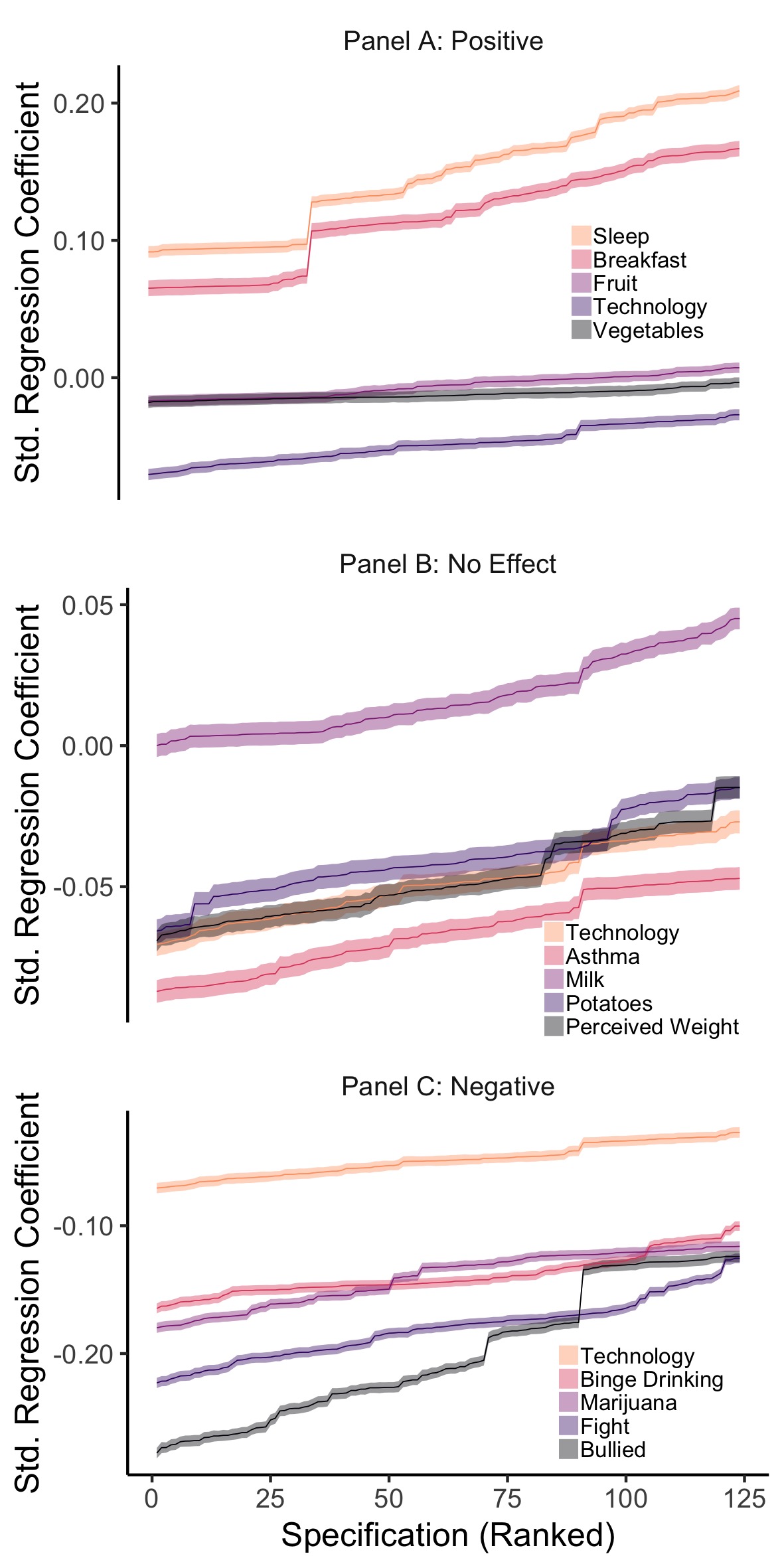 YRBS Comparison Specification Curves, split into three panels to compare the effect of technology use on wellbeing to other hypothesised positive (Panel A), neutral (Panel B) and negative factors (Panel C). The figure shows the results of 15 SCAs: illustrating the range of possible regression coefficients found when examining the association between well-being and other variables. The error bars represent the corresponding Standard Error.