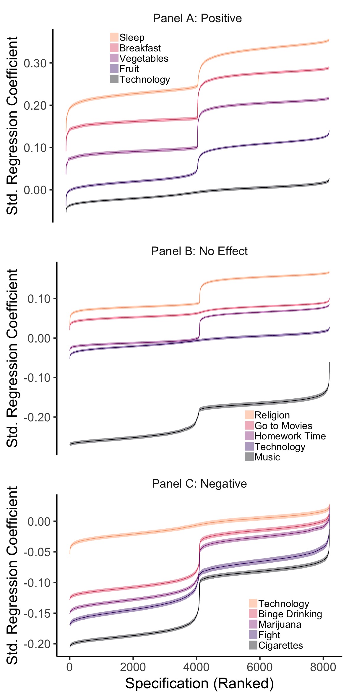 MTF Comparison Specification Curves, split into three panels to compare the effect of technology use on wellbeing to other hypothesised positive (Panel A), neutral (Panel B) and negative factors (Panel C). The figure shows the results of 15 SCAs: illustrating the range of possible regression coefficients found when examining the association between well-being and other variables. The error bars represent the corresponding Standard Error.