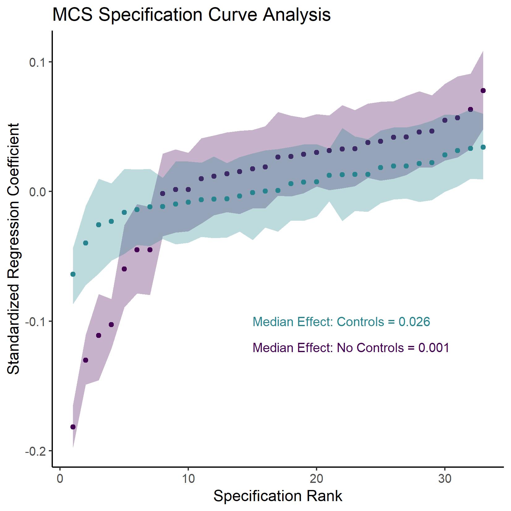 Results of the Specification Curve Analysis for the British data. The curve shows the correlation between digital technology use and adolescent well-being, comparing specifications including controls (teal) and no controls (purple).
